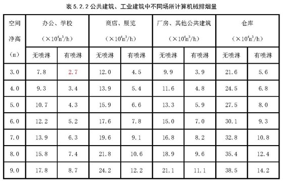 表5.2.2 公共建筑、工業(yè)建筑中不同場所計(jì)算機(jī)械排煙量