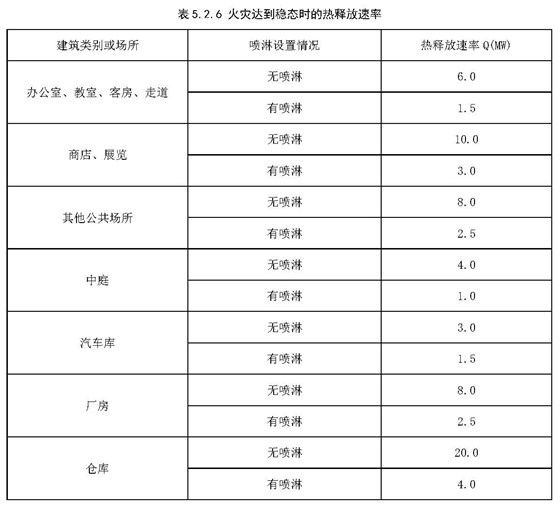 表5.2.6 火災(zāi)達(dá)到穩(wěn)態(tài)時(shí)的熱釋放速率