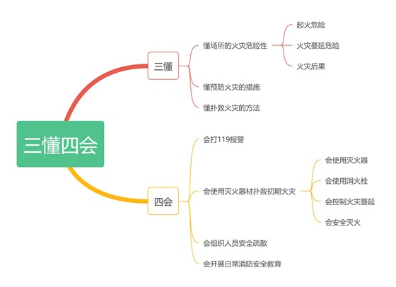 消防的三懂四會