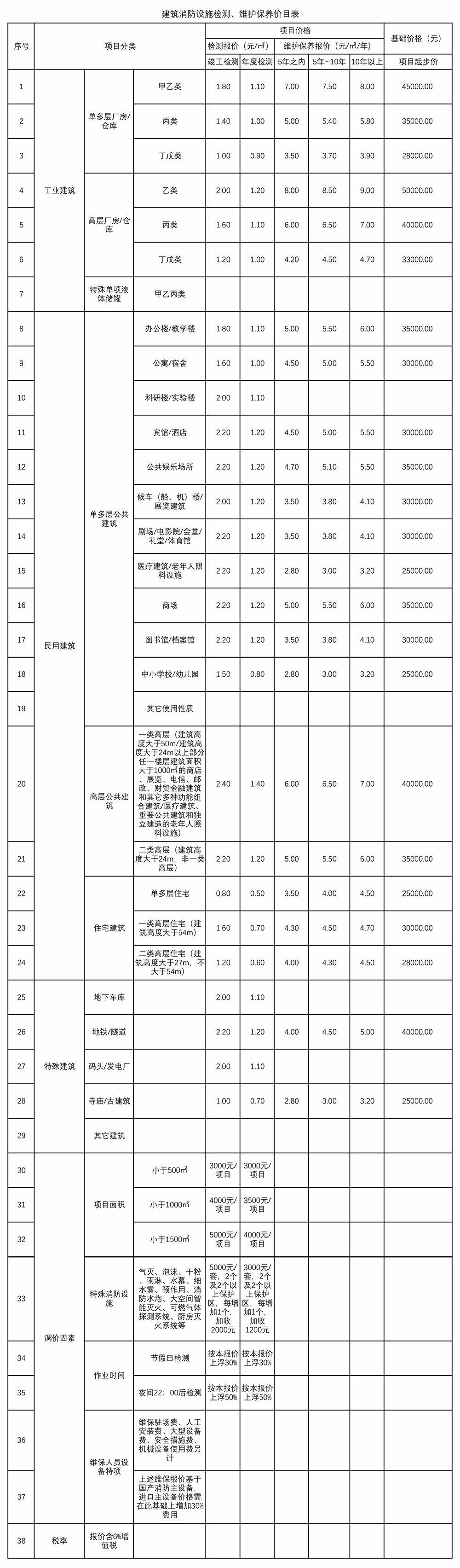 2022年上海消防維保費用價格……天驕消防維保公司