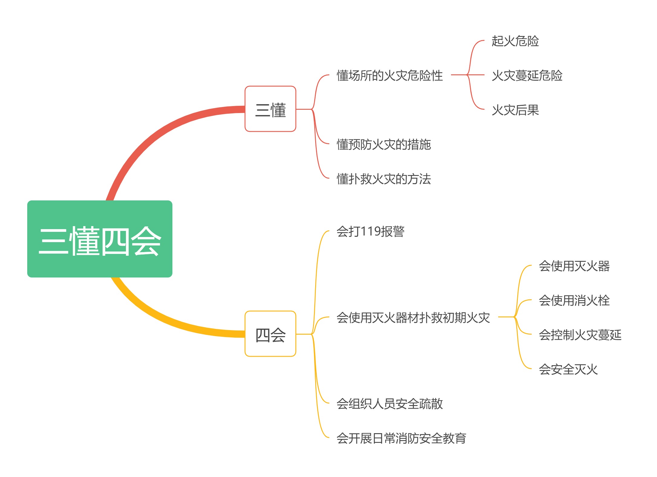 消防的三懂四會(huì)